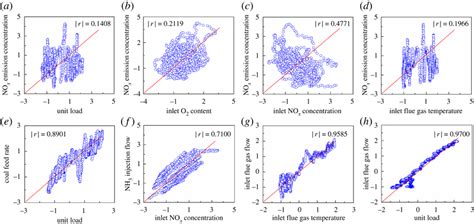 Image result for How to Calculate Potential Correlation Between Two Variables