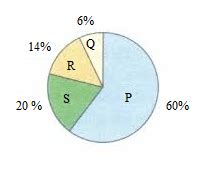 Given pie-diagram represents the relative contribution of various green ...