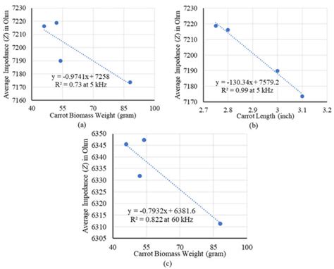 A Rapid, Low-Cost, and High-Precision Multifrequency Electrical ...