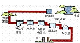 乌鲁木齐甘泉堡自来水厂 - 成都市信高工业设备安装有限责任公司