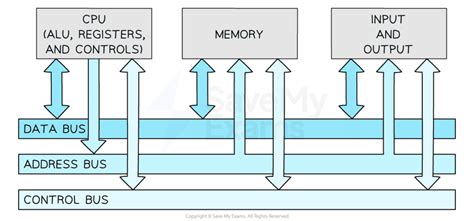 Von Neumann Architecture - Year 11 PDF Download