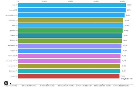Timeline Video: Top 15 Department's with Population under 100k