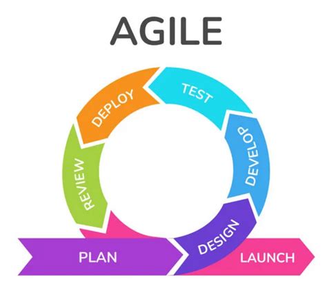 Agile Development Process Flow 的图像结果
