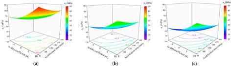 Evaluation Model of Hard Limestone Reformation and Strength Weakening ...