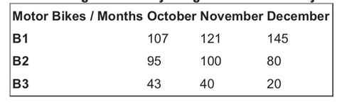 The number of three different types of motor bikes B1, B2, and B3 ...
