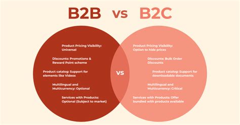 B2B是否难以利用社媒营销推广？成功与否在于社媒类型。 - 哔哩哔哩