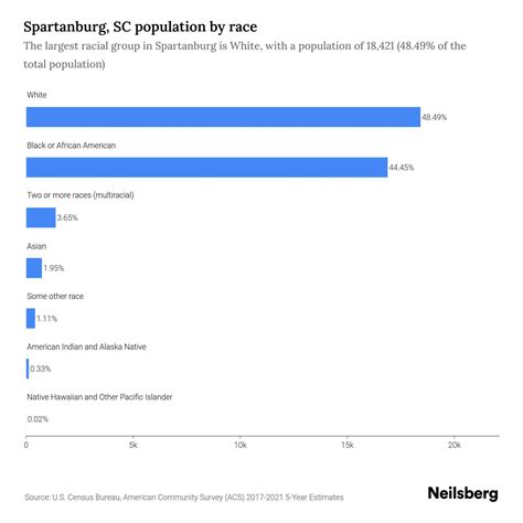 Spartanburg, SC Population by Race & Ethnicity - 2023 | Neilsberg