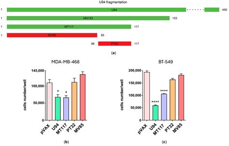 The Tumor Cell Proliferation Inhibitory Activity of the Human Herpes ...