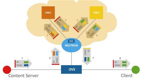 Image result for OpenStack vs OpenFlow
