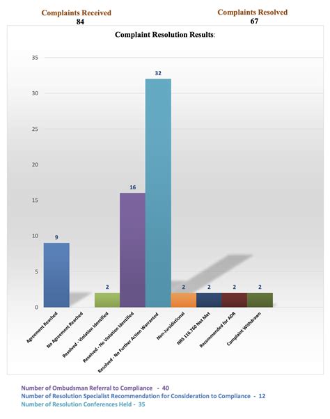 HOA regulators captive to deep pockets of developers, property ...