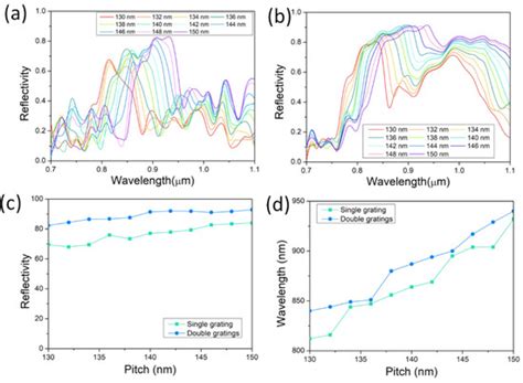 Enhanced Reflection of GaAs Nanowire Laser Using Short-Period ...