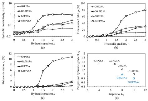 Effect of Gradation Characteristics and Particle Morphology on Internal ...