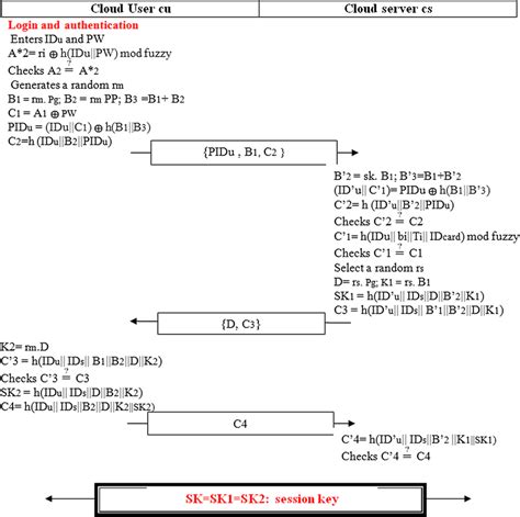 Data Authentication Algorithm 的图像结果