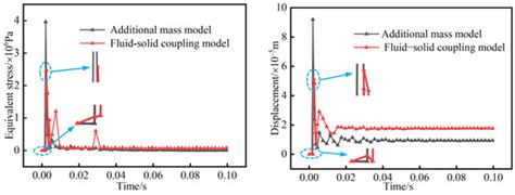 Flow–Solid Coupling Analysis of Ice–Concrete Collision Nonlinear ...