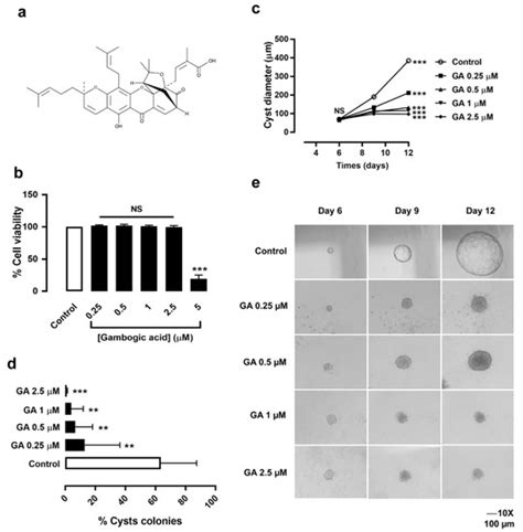 Potential Application of Gambogic Acid for Retarding Renal Cyst ...