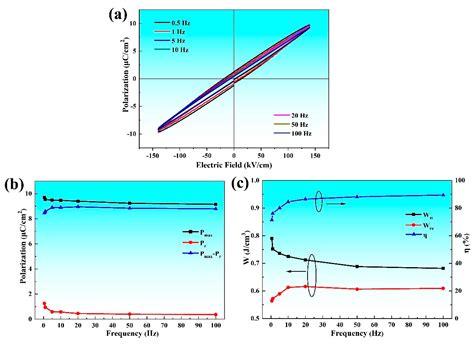High Energy Storage Performance in Pb1−xLax(Hf0.45Sn0.55)0.995O3 ...