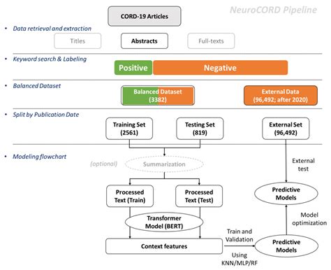 NeuroCORD: A Language Model to Facilitate COVID-19-Associated ...