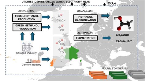 Industrial Off-Gas Fermentation for Acetic Acid Production: A Carbon ...