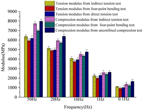 Characterization of Asphalt Mixture Moduli under Different Stress States