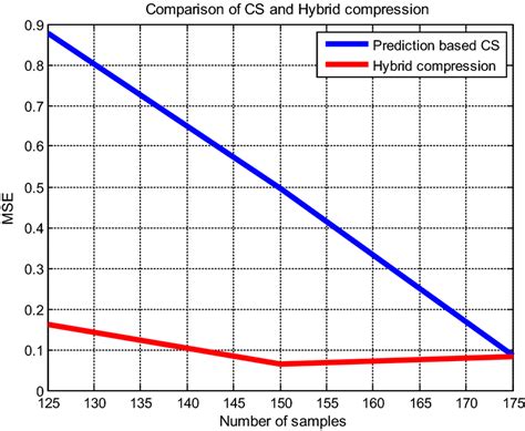 Image result for Compression CS