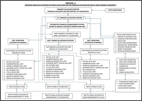Proposed Workflow | SNDT Women's University