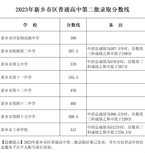 2023年新乡市区普通高中第二批录取分数线！_第一中学_河南省_示范校