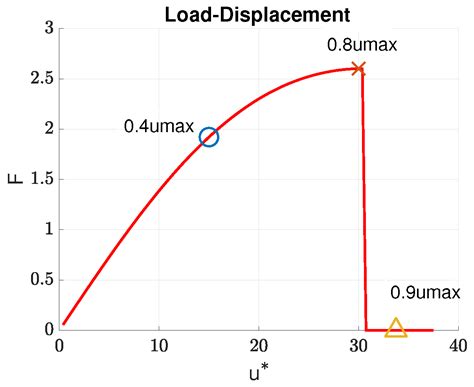 Mesh-Based and Meshfree Reduced Order Phase-Field Models for Brittle ...