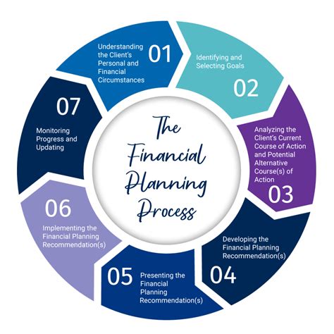 Certified Financial Planner Income