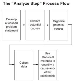 DMAIC Analyze Phase 的图像结果