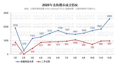 北海楼盘12月网签大涨 房价降了人气来了开发商头痛了-北海买房那些事