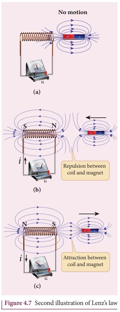Lenz Law 的图像结果