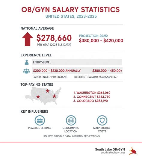 Obstetrics and Gynecology Salary: Ultimate 2025 Guide