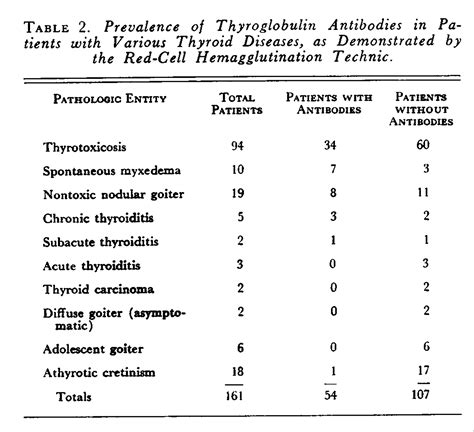 Thyroglobulin Antibodies in Multiple Thyroid Diseases | NEJM