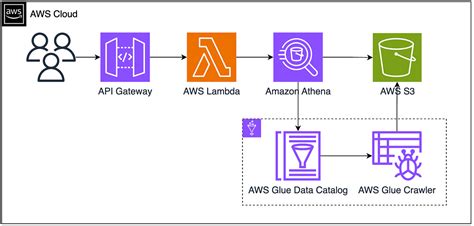 Lambda Athena Connection C# Example 的图像结果