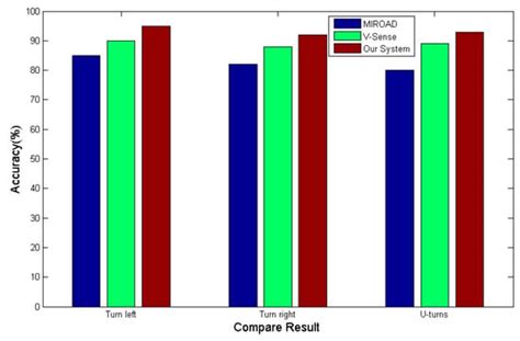 A Vehicle Steering Recognition System Based on Low-Cost Smartphone Sensors