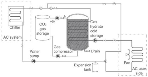 A Review of CO2 Clathrate Hydrate Technology: From Lab-Scale ...