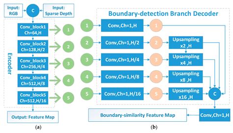Simultaneous Semantic Segmentation and Depth Completion with Constraint ...