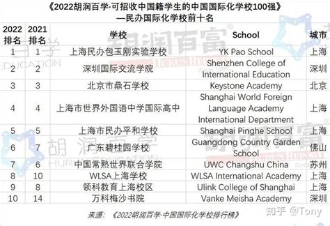 最新发布！2020胡润中国国际学校百强榜！ - 知乎