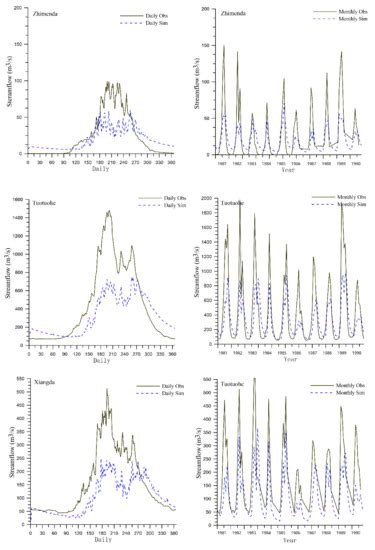 Contribution of Snow-Melt Water to the Streamflow over the Three-River ...