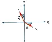A vector A makes on angle 30° with the y-axis in anticlockwise ...
