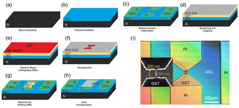 The Influence of Reactive Ion Etching Chemistry on the Initial ...