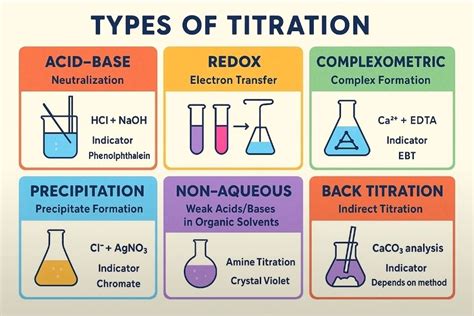 Image result for Titration Types with Examples