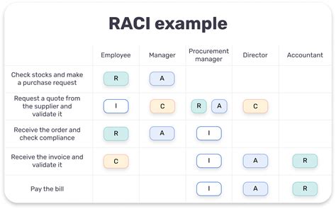 Image result for Software Development Outsource Raci