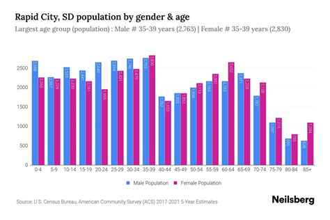 Rapid City, SD Population - 2023 Stats & Trends | Neilsberg