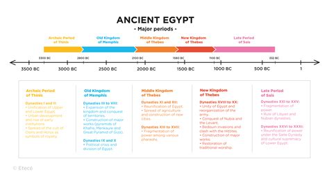 Ancient Egypt: history, economy, religion and characteristics