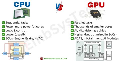 Difference Between Cpu And Gpu