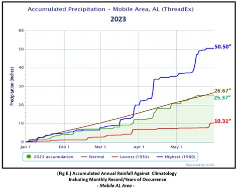 May 2023 Climate Summaries Mobile/Pensacola