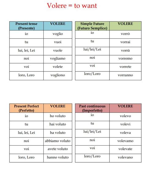 Fare Conjugation Italian