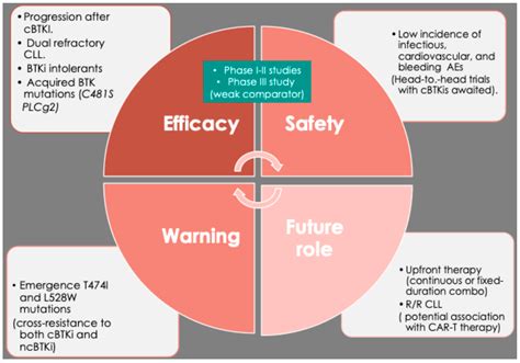 Pirtobrutinib in Chronic Lymphocytic Leukemia: Navigating Resistance ...