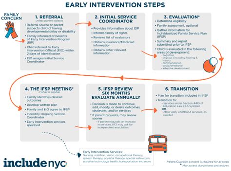 Image result for Early Intervention Process